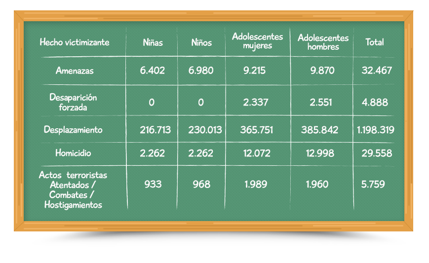 Tabla con datos sobre hechos victimizantes que afectan a las niñas, niños y adolescentes.