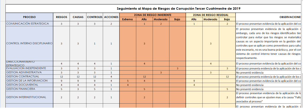 seguimiento mapa riesgos corrupcion 0