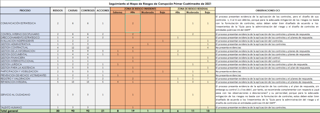 seg riesgos de corrup 2do cutrimestre 2021