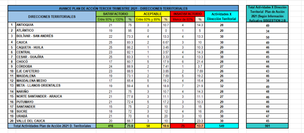matriz de seguimiento avance plan de accion 3er trimestre 2021 dts