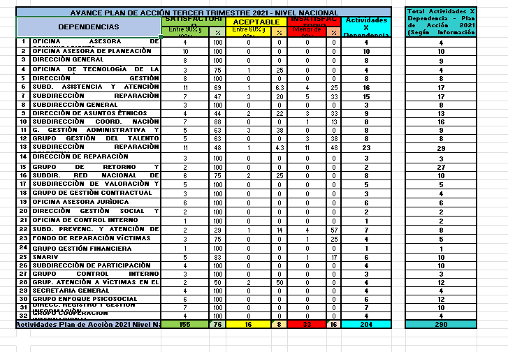 matriz de seguimiento avance plan de accion 3er trimestre 2021 nivel nacional