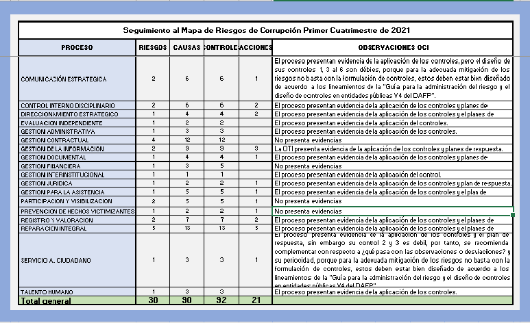 seguimiento riesgos corrupcion 3deg cuatrimestre 2021 0