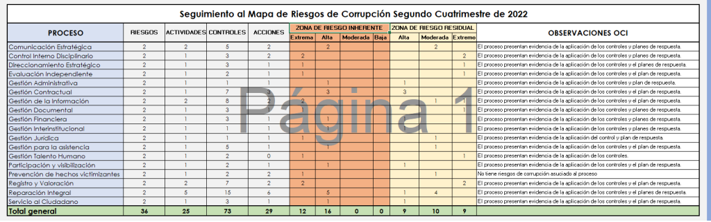 seg riesgos corrup 2do cuatrimestre 2022