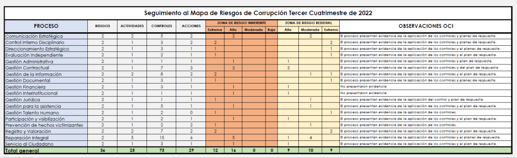 seguimiento riesgos anticorrupcion 3er cuatrimestre 2022