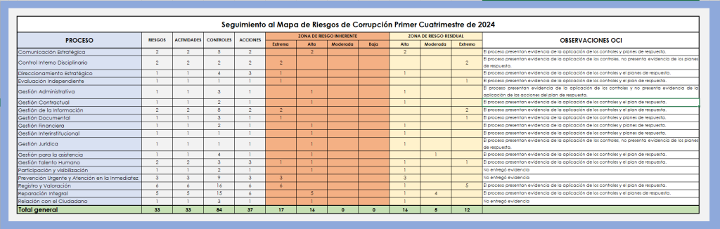 Seguimiento Riesgos de Corrupción 1er Cuatrimestre 2024